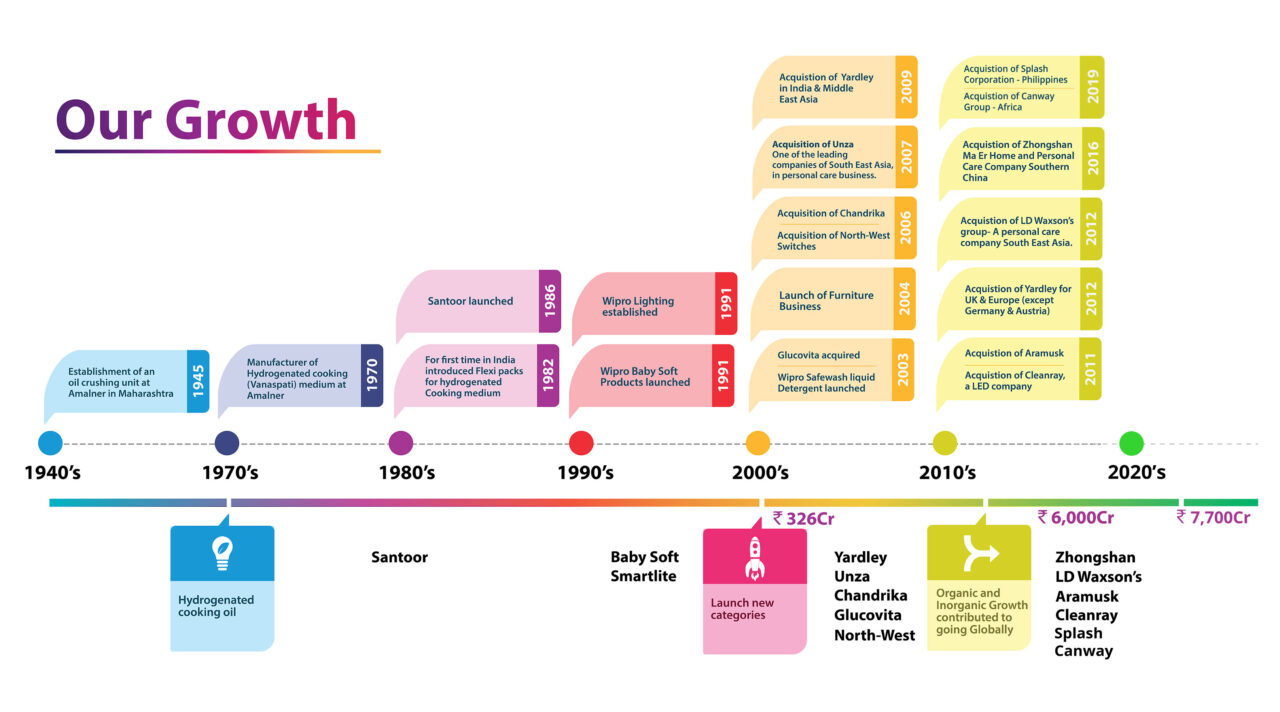 Wipro Consumer Care & Lighting Wipro Consumer Care & Lighting